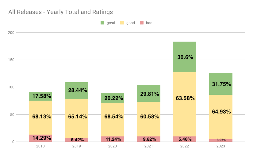 A graph breaking down the ratings I've given to all the music I've listened to since 2018. The percentage of Greats average 26.39%, Goods average 64.93% and Bads average 8.68%