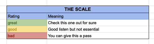 A table which breaks down the three different tiers of The Scale. Great - Check this one out for sure, Good - Good but not essential listening, Bad - You can give this a pass