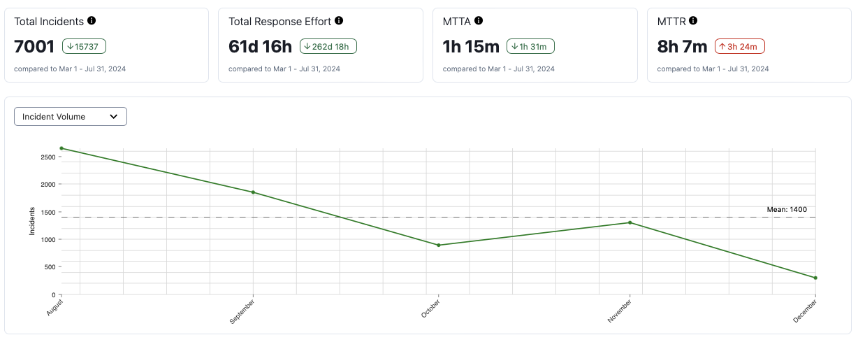 Screenshot of alerting graph, show a clear downtrend and reduction of alerts